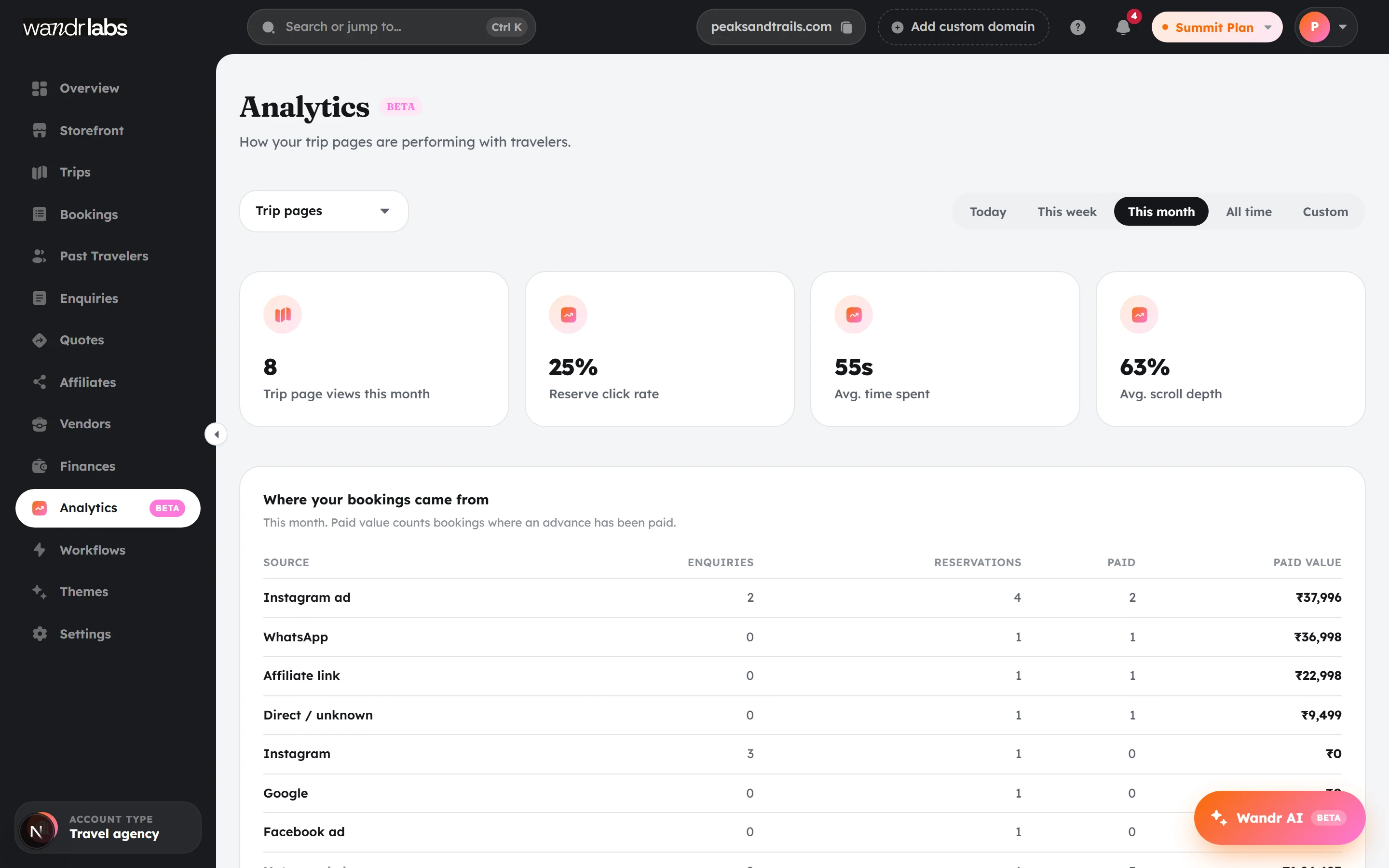 The analytics screen showing booking sources